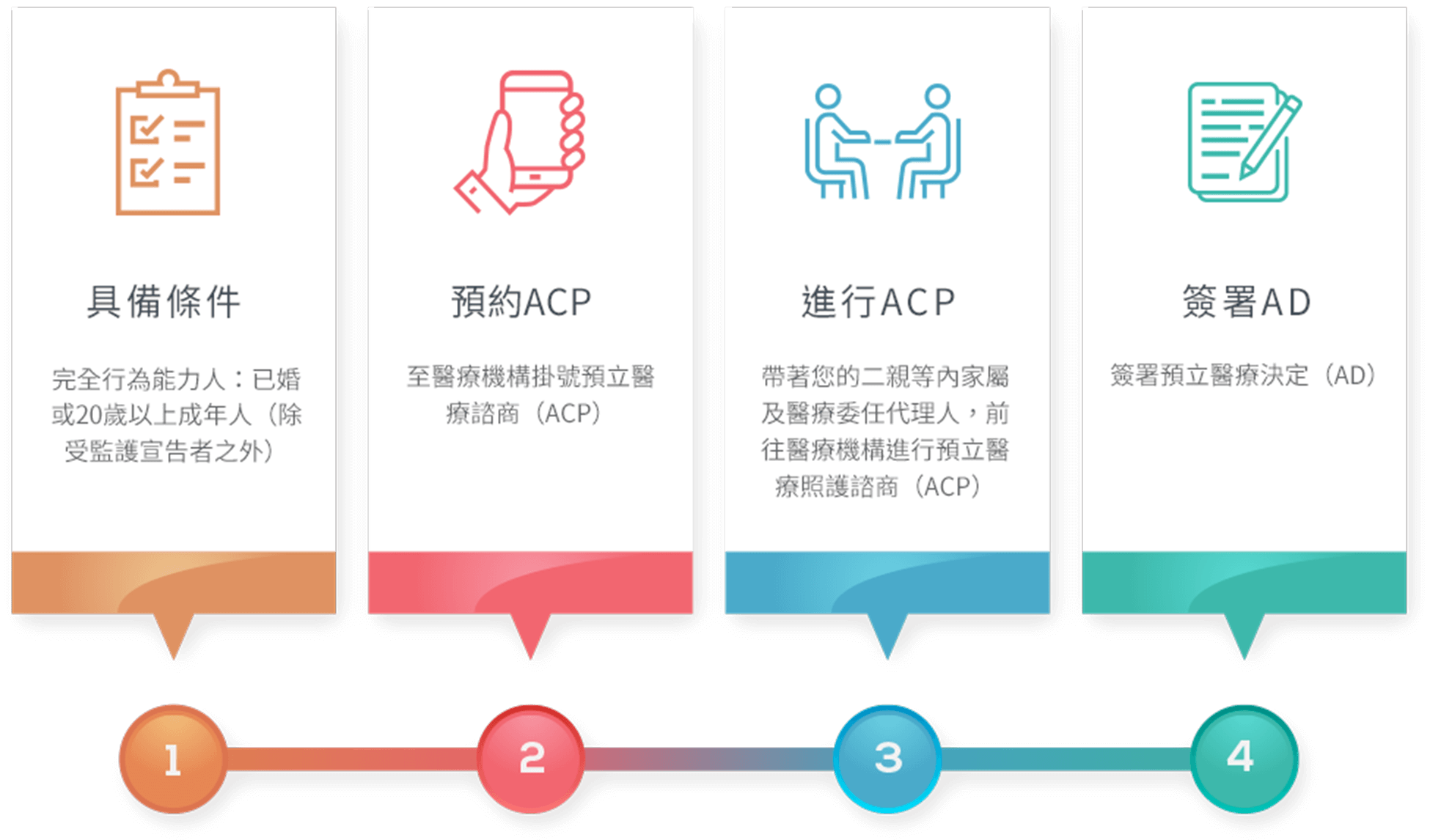 1:具備條件: 完全行為能力人: 已婚或20歲以上成年人(除受監護宣告者之外) 2:預約ACP:至醫療機構掛號預立醫療諮商(ACP) 3:進行ACP:帶著您的二親等內家屬及醫療委任代理人，前往醫療機構進行預立醫療照護諮商 4:簽屬AD:簽署預立醫療決定(AD)